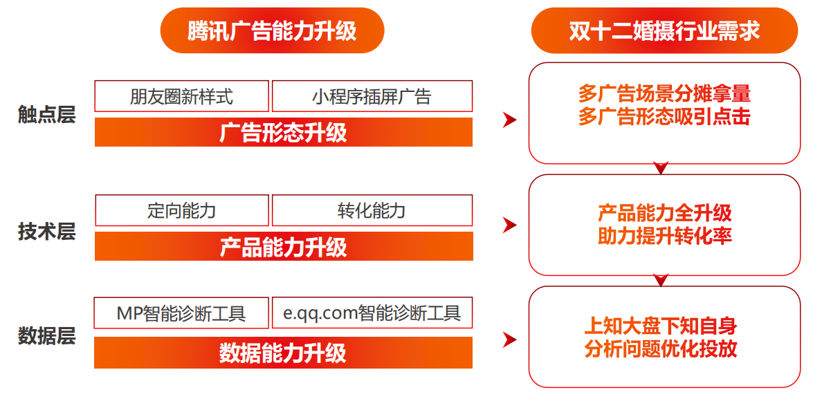 腾讯广告营销能力优选升级，助力品牌应对“双十二”挑战