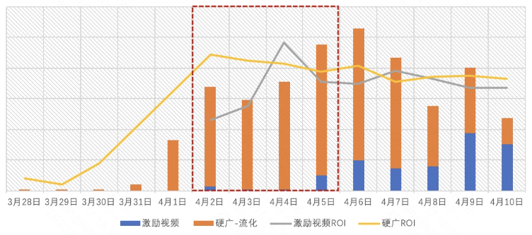 激励资源位测试投放效果