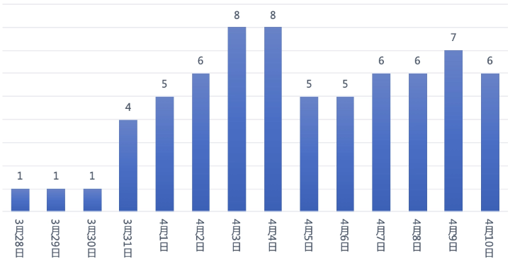 度过冷启快速铺开账户