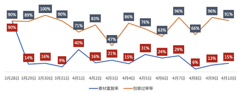 素材质量才是账户搭建质变