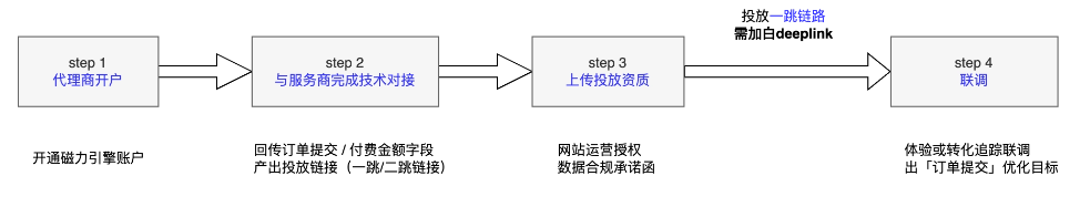 快手账户准备流程