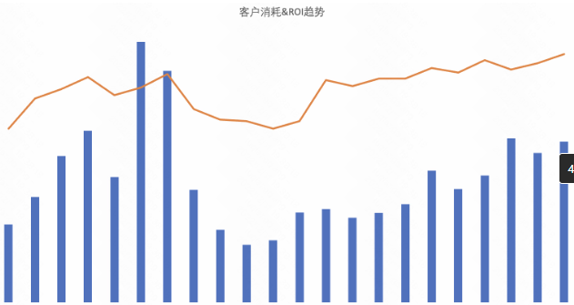 客户消耗&ROI趋势