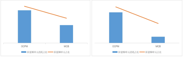 快手广告投放消耗，MCB+ABO产品增量策略