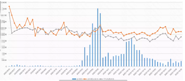近短时间占比情况
