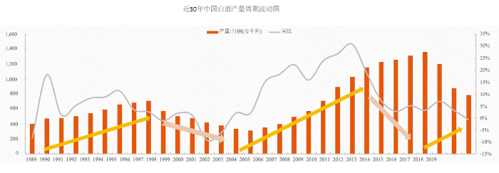 近30年中国白酒产量周期波动图