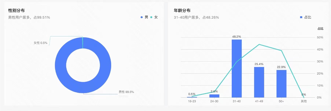 性别、年龄分布图