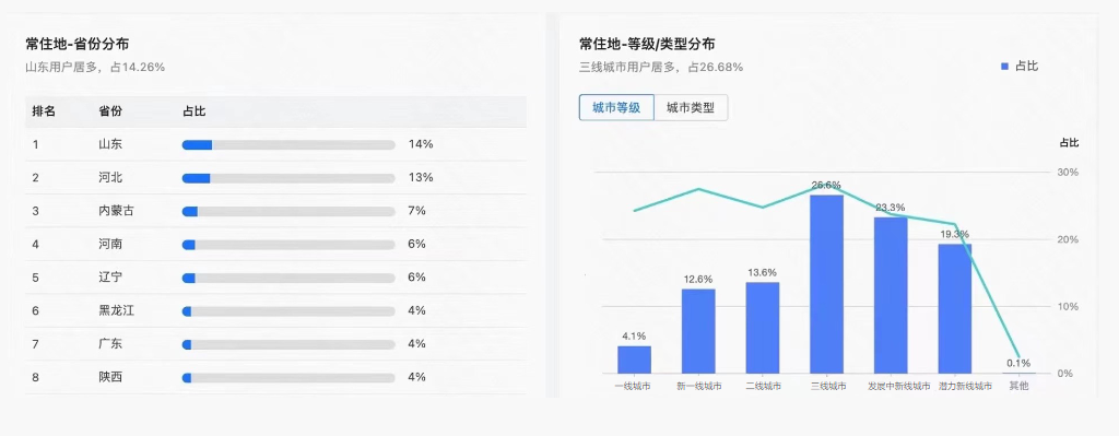 常住地省份/等级分布图