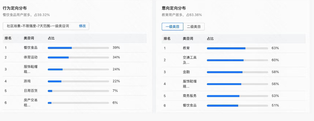 行为/意向定向分布图