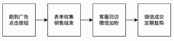 表单获客
