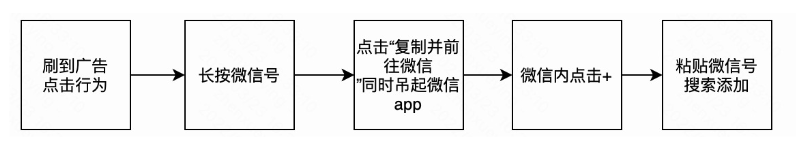 个人微信加粉