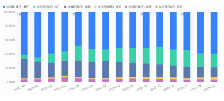 家居建材行业分投放资源消耗变化