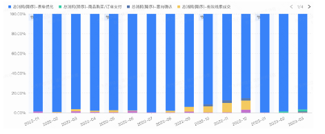 装修设计优化目标消耗占比变化