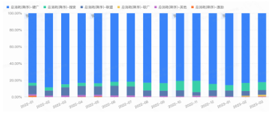 装修设计投放资源消耗占比变化