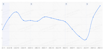 装修设计消耗变化趋势图