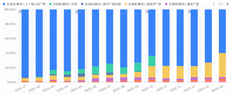 家具投放资源消耗占比变化