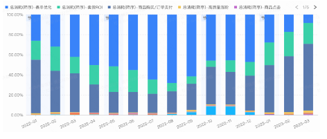 家具优化目标消耗占比变化