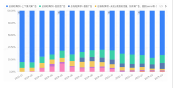 家居百货投放资源消耗占比变化