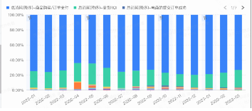家居百货优化目标消耗占比变化