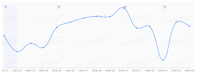 家居百货消耗变化趋势图