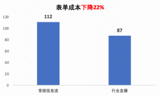 快手广告投放转化率