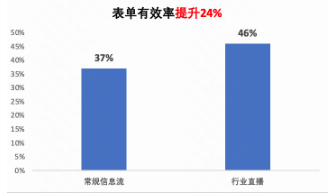 快手广告投放转化率