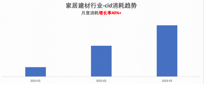 家居建材行业cid消耗趋势