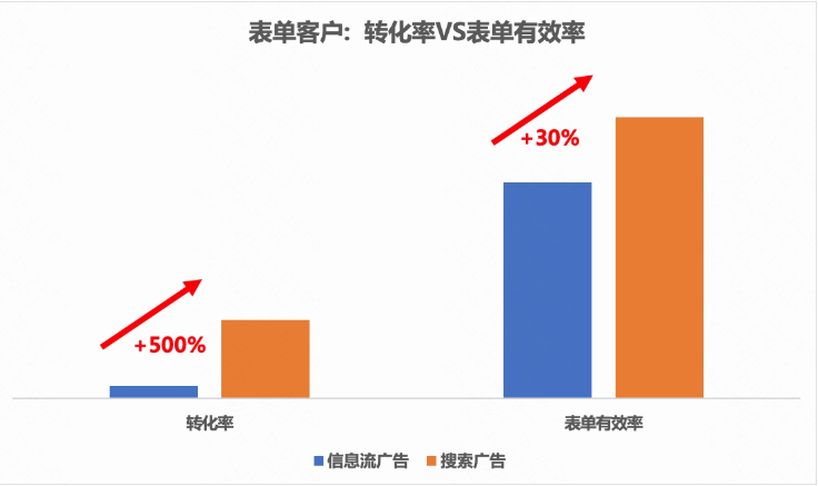 表单客户：转化率vs表单有效率