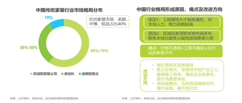 中国传统家装行业市场格局分布