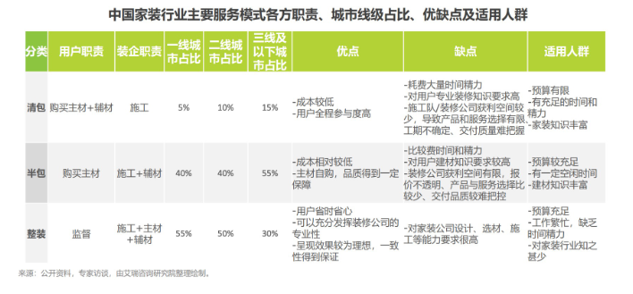 中国家装行业主要服务模式各方职责、城市线级占比、优缺点及适用人群