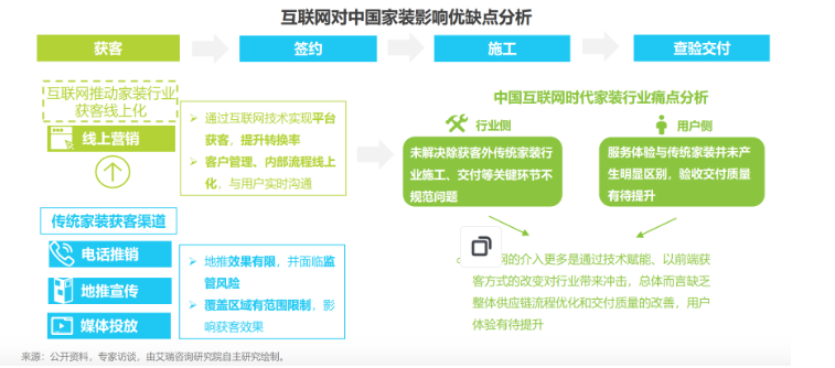 互联网对中国家装影响优缺点分析
