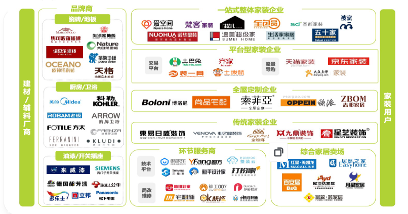 中国家装行业产业链图谱