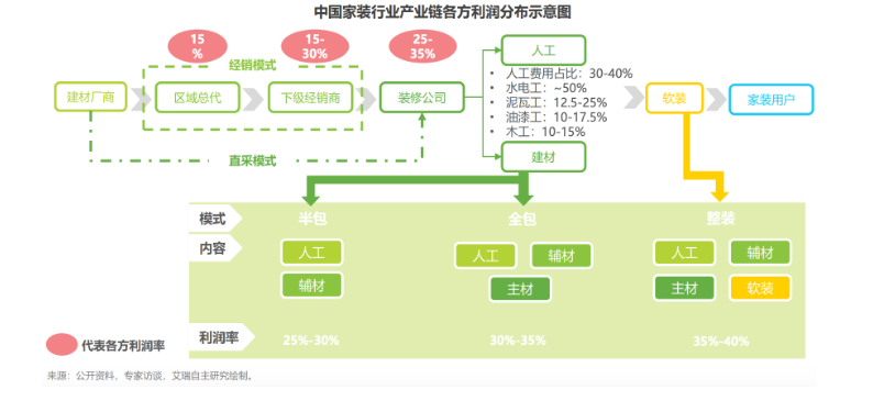 家装行业产业链各方利润分布