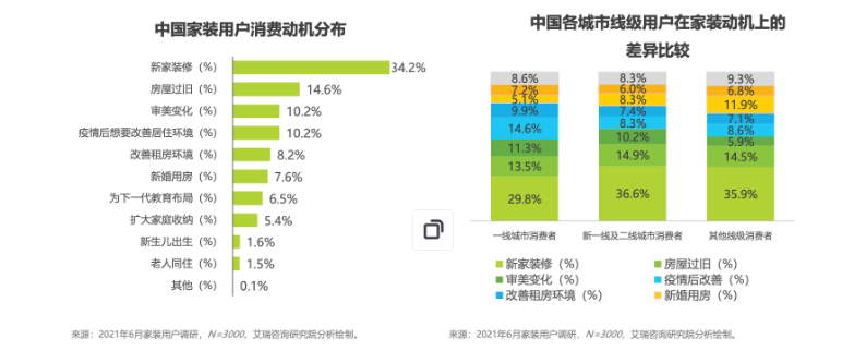 家装行业用户人群特征