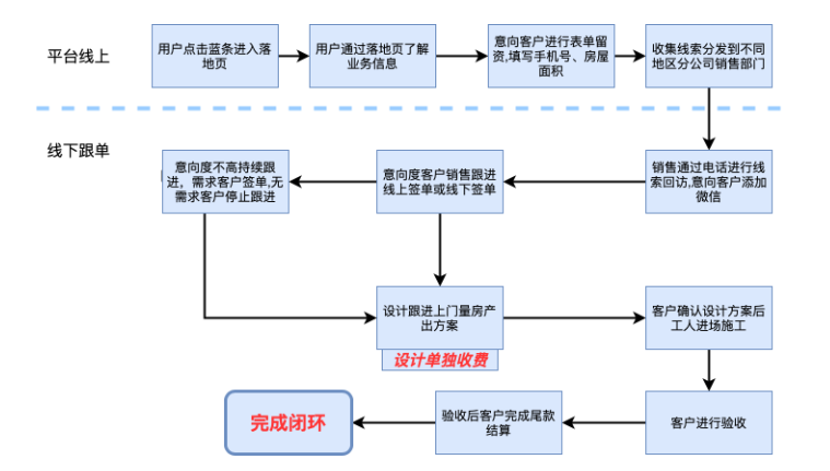 业务模式全链路