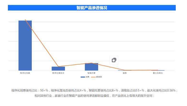智能产品渗透情况