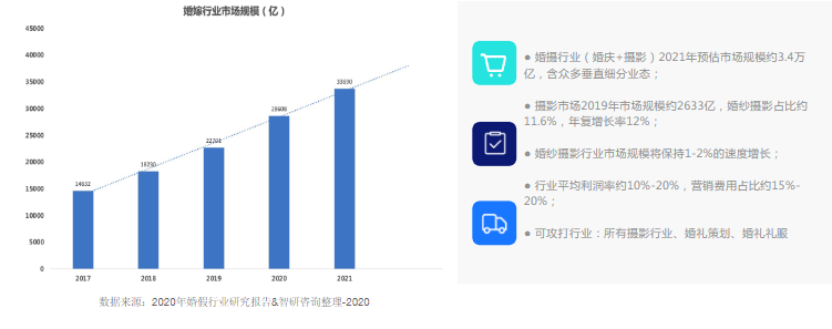 快手广告投放--《生活服务类》婚纱摄影行业解决方案