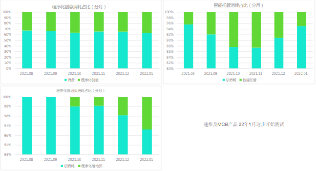 分产业消耗情况
