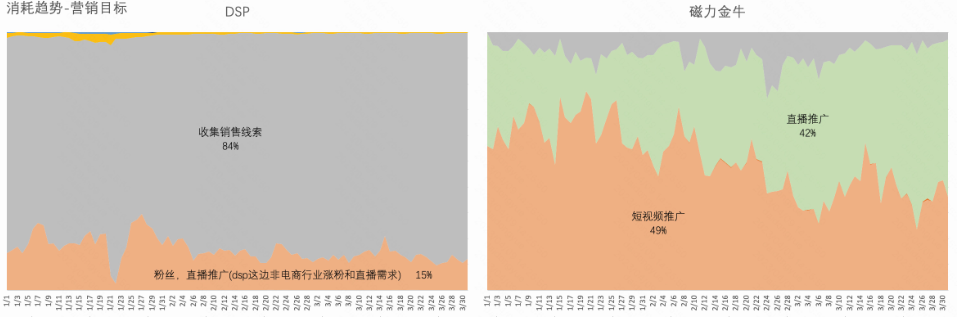 分营销目标数据
