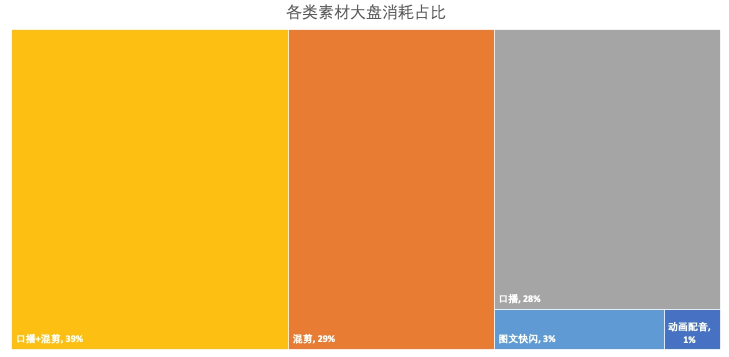 各类素材大盘消耗占比