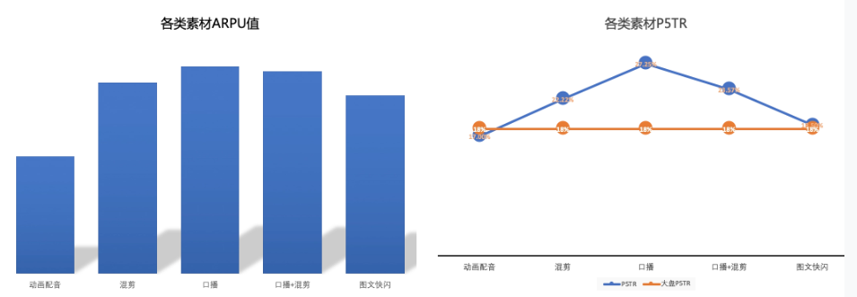 各类素材ARPU值、P5TR值