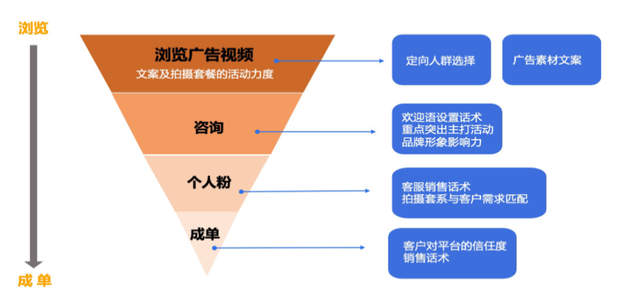 咨询链路营销漏斗  