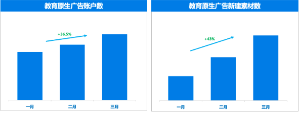教育原生广告账户数