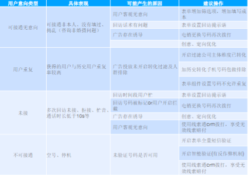 如何提升用户意向