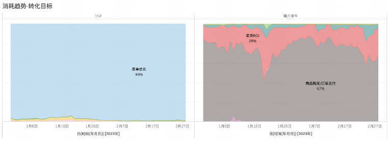 消耗趋势-转化目标