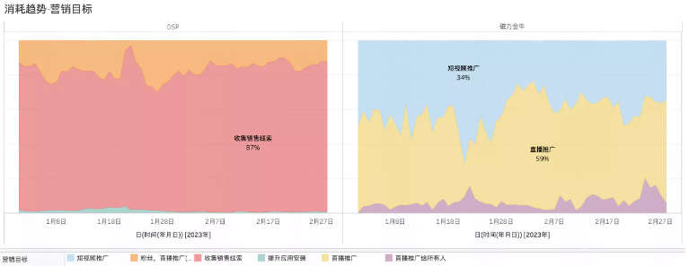 消耗趋势-营销目标