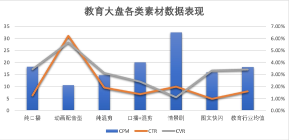 教育大盘各类素材数据表现