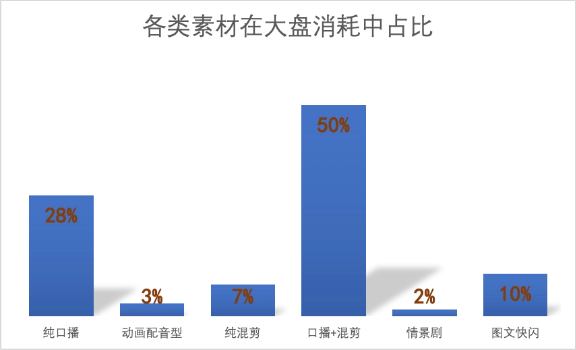 各类素材在大盘消耗中占比