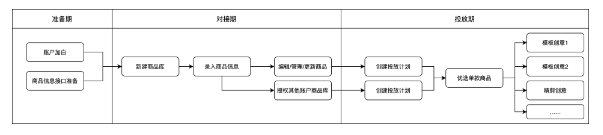 课程库投放流程示意