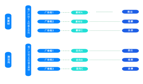 不同时间投放策略