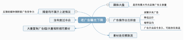 老广告曝光下降